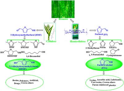 Heterogeneous Catalytic Upgrading of Biofuranic Aldehydes to Alcohols